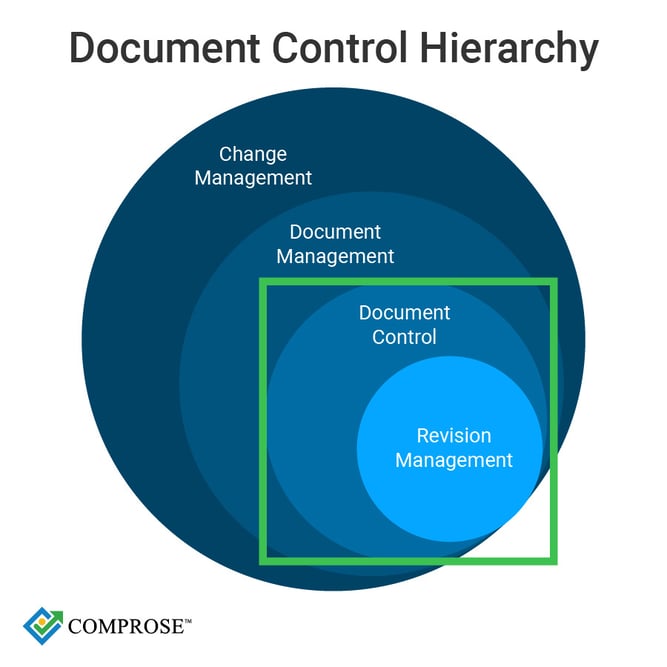 Document Control Hierarchy: change management, document management, document control, revision management