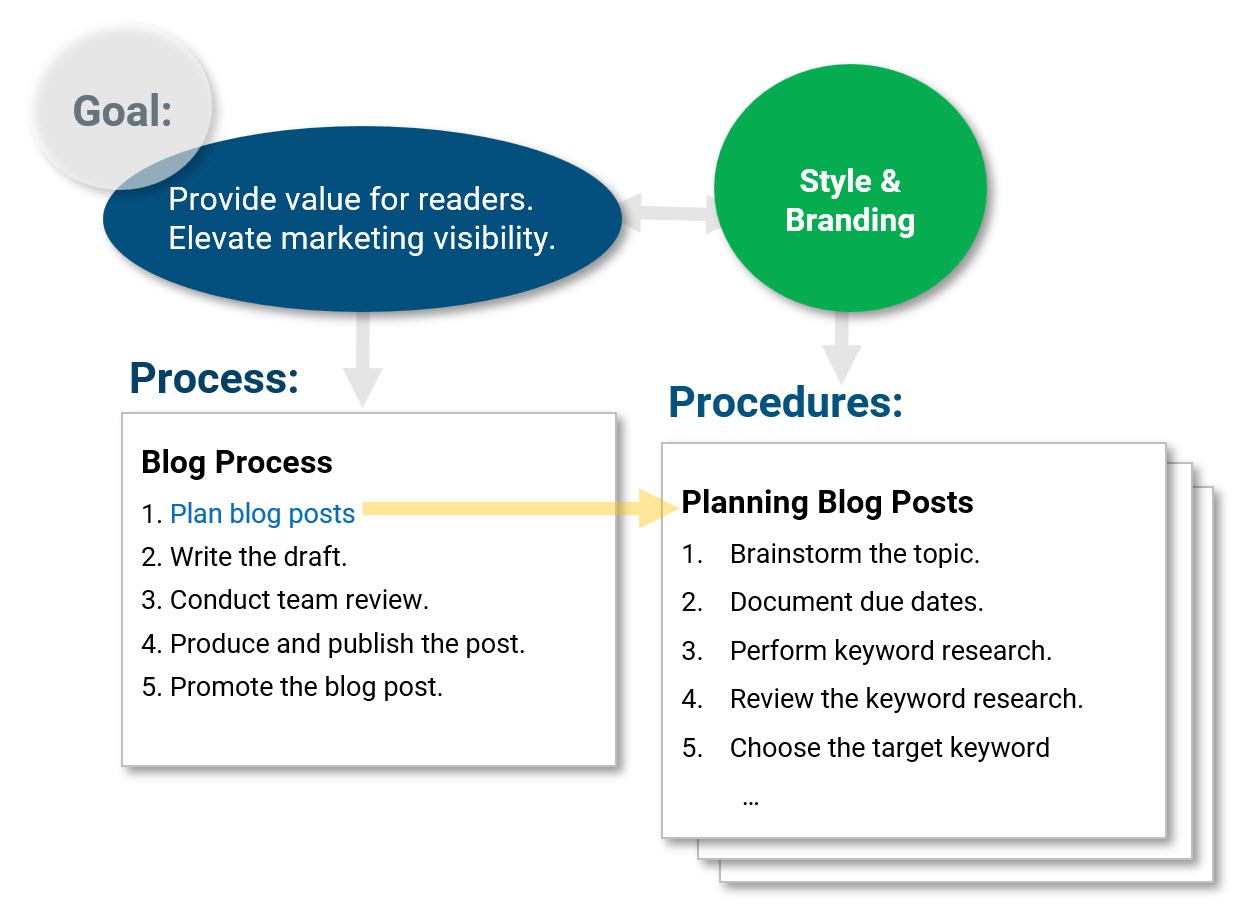 Marketing Sop Examples To Help Boost Productivity