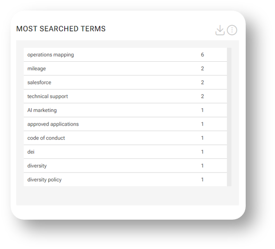 Most Searched Terms chart