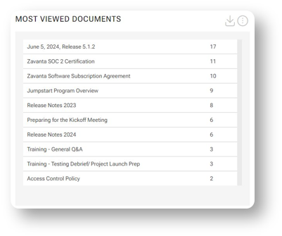 Most Viewed Documents chart